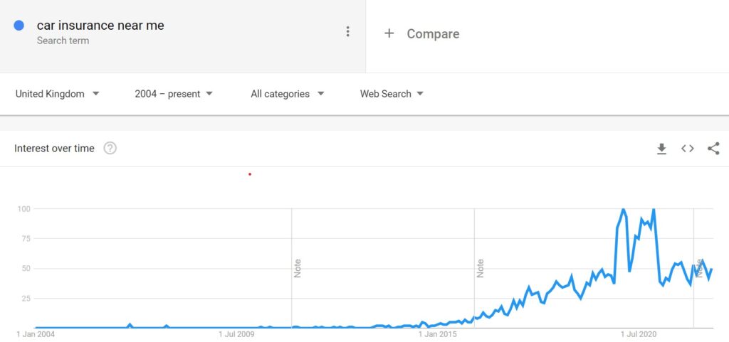 Car Insurance Trends