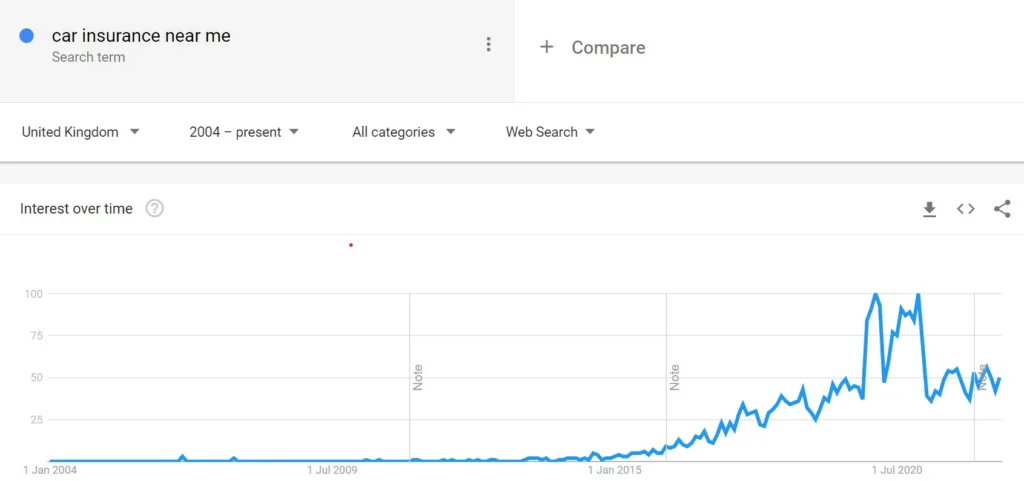 Car Insurance Trends